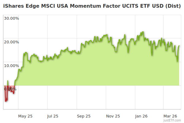 ISHARES MSCI USA MOMENTUM FACTOR ETF MSCIUSAMOM F DRE BMTU