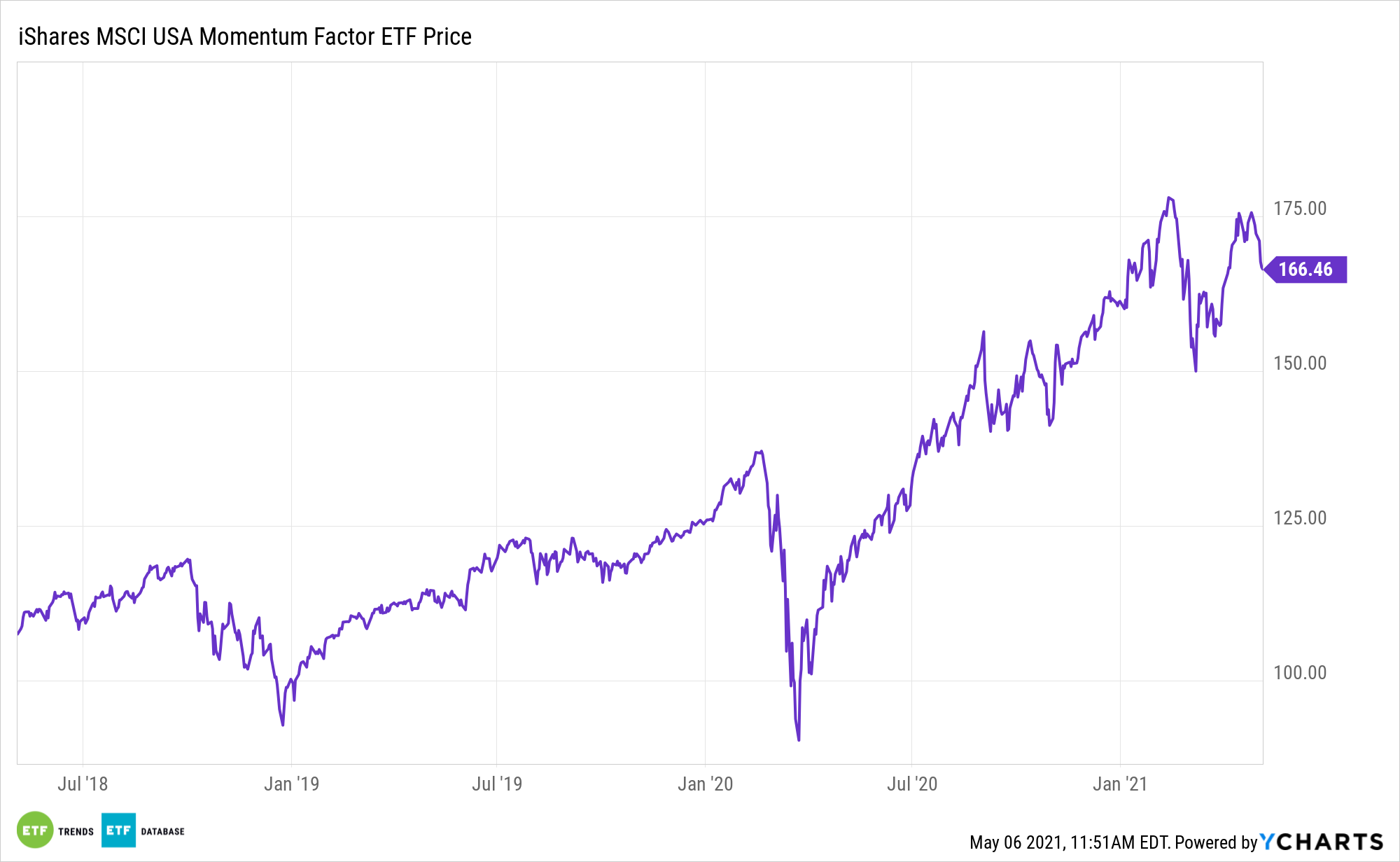 melhores etfs de momentum para investir