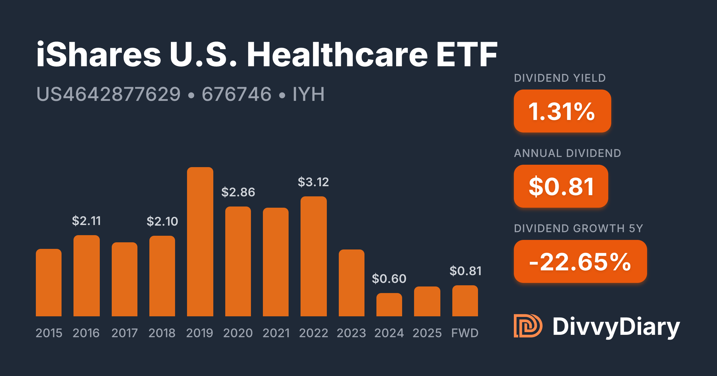 melhores ETFs de saúde para investir