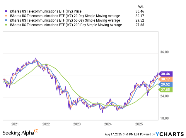ISHARES U.S. TELECOMMUNICATIONS ETF US TELECOM DRE BIYZ