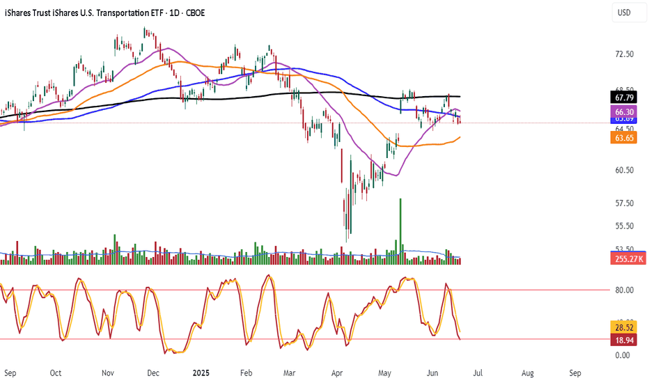 ISHARES US TRANSPORTATION ETF BKR TRANSPTN DRE BIYP
