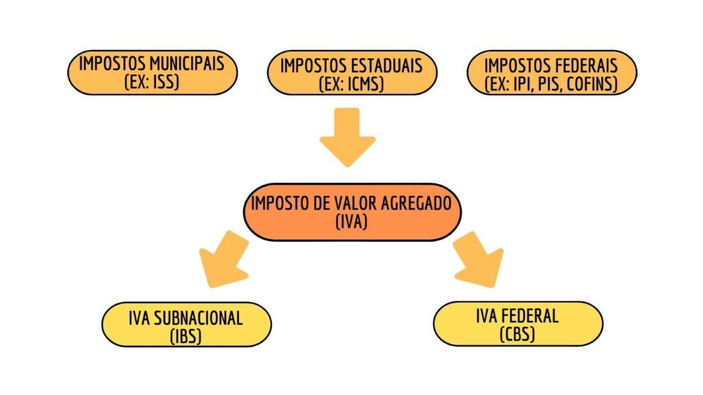 Impacto do IVA na economia