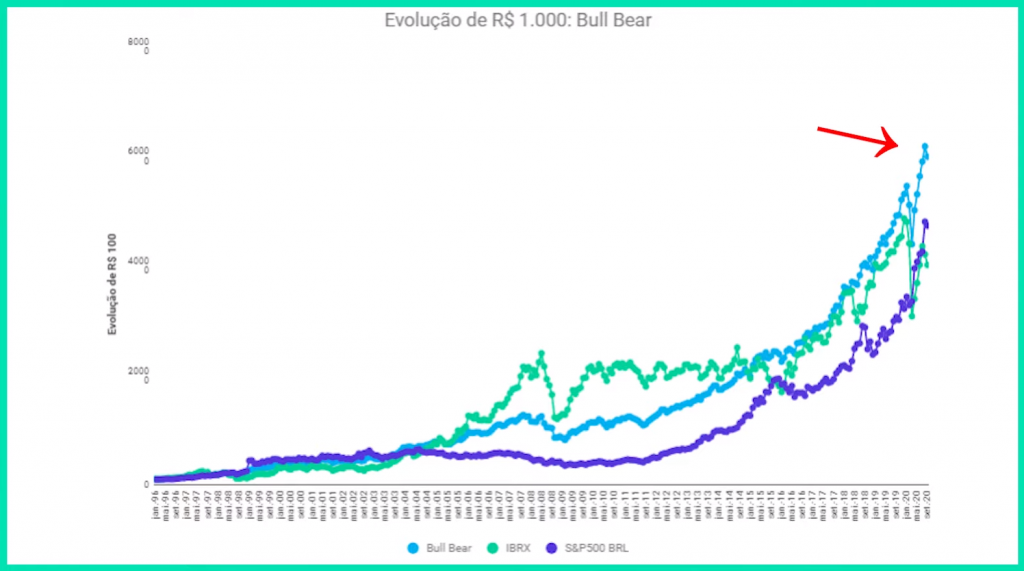 melhores investimentos internacionais via B3