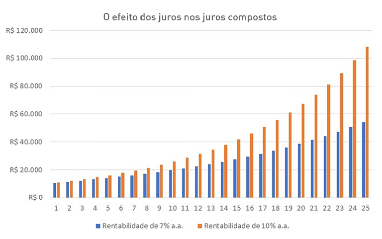 juros compostos nos investimentos