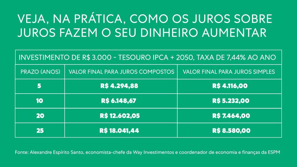 como ficar rico com juros compostos