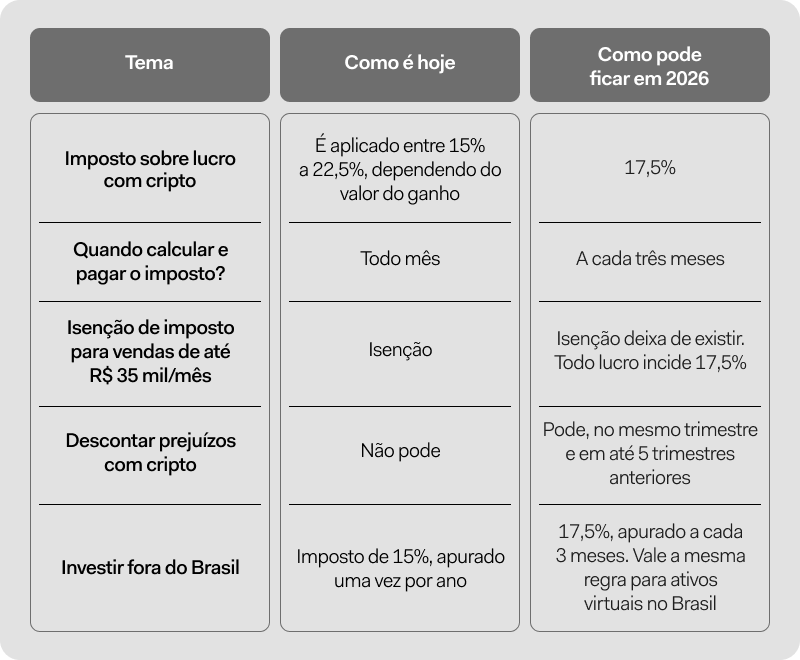 melhores formas de otimizar isenção cripto