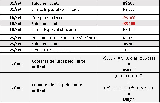 erros comuns ao usar o cheque especial