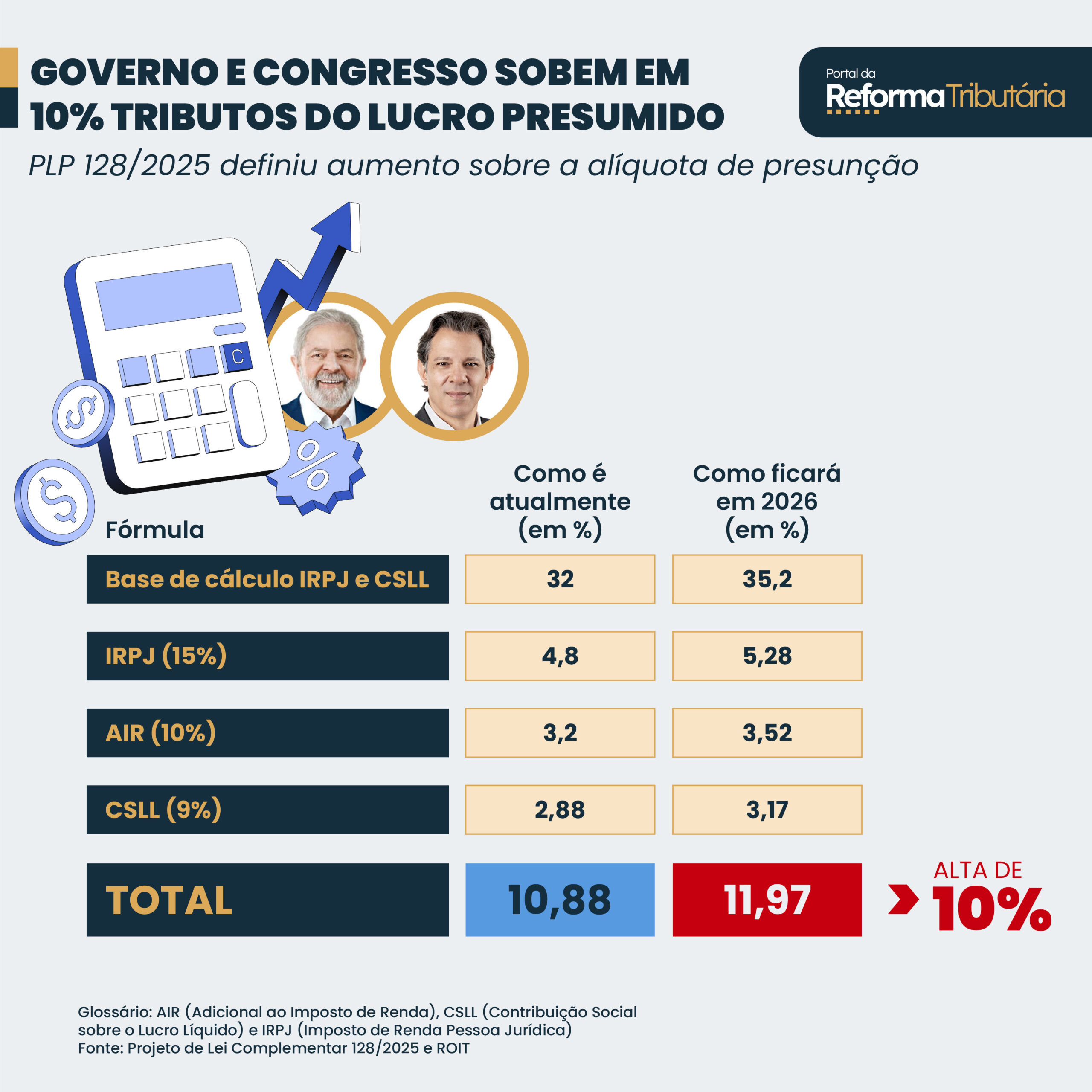 como funciona o lucro presumido
