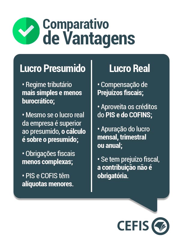 alíquotas lucro presumido 2026