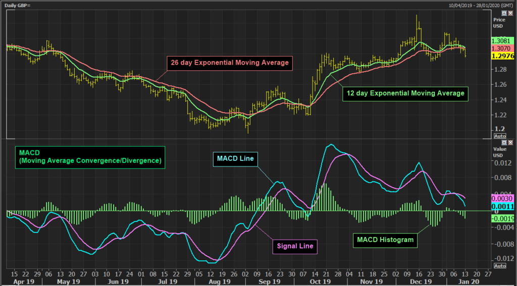 macd vs rsi qual indicador usar