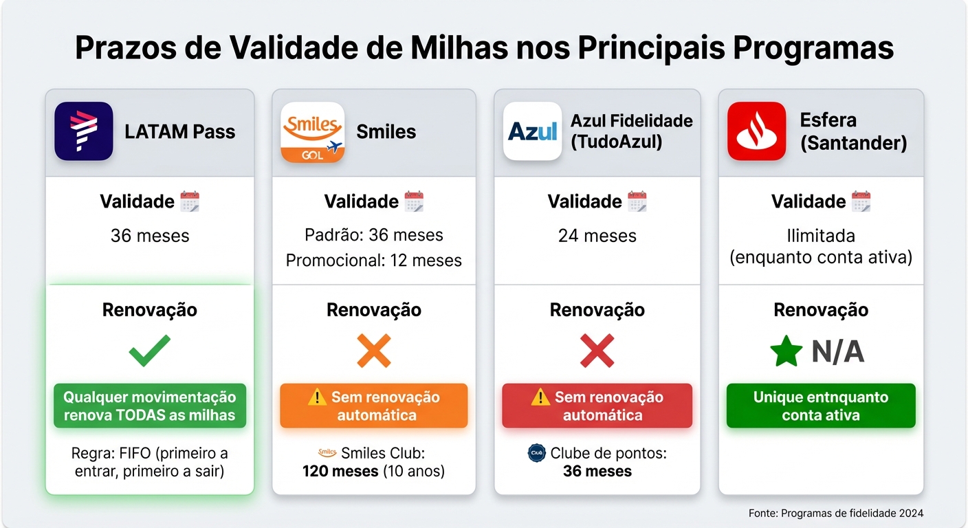 milhas expiram o que fazer