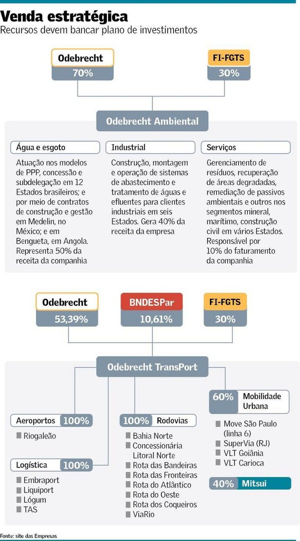 desafios e reestruturações da Odebrecht Transport