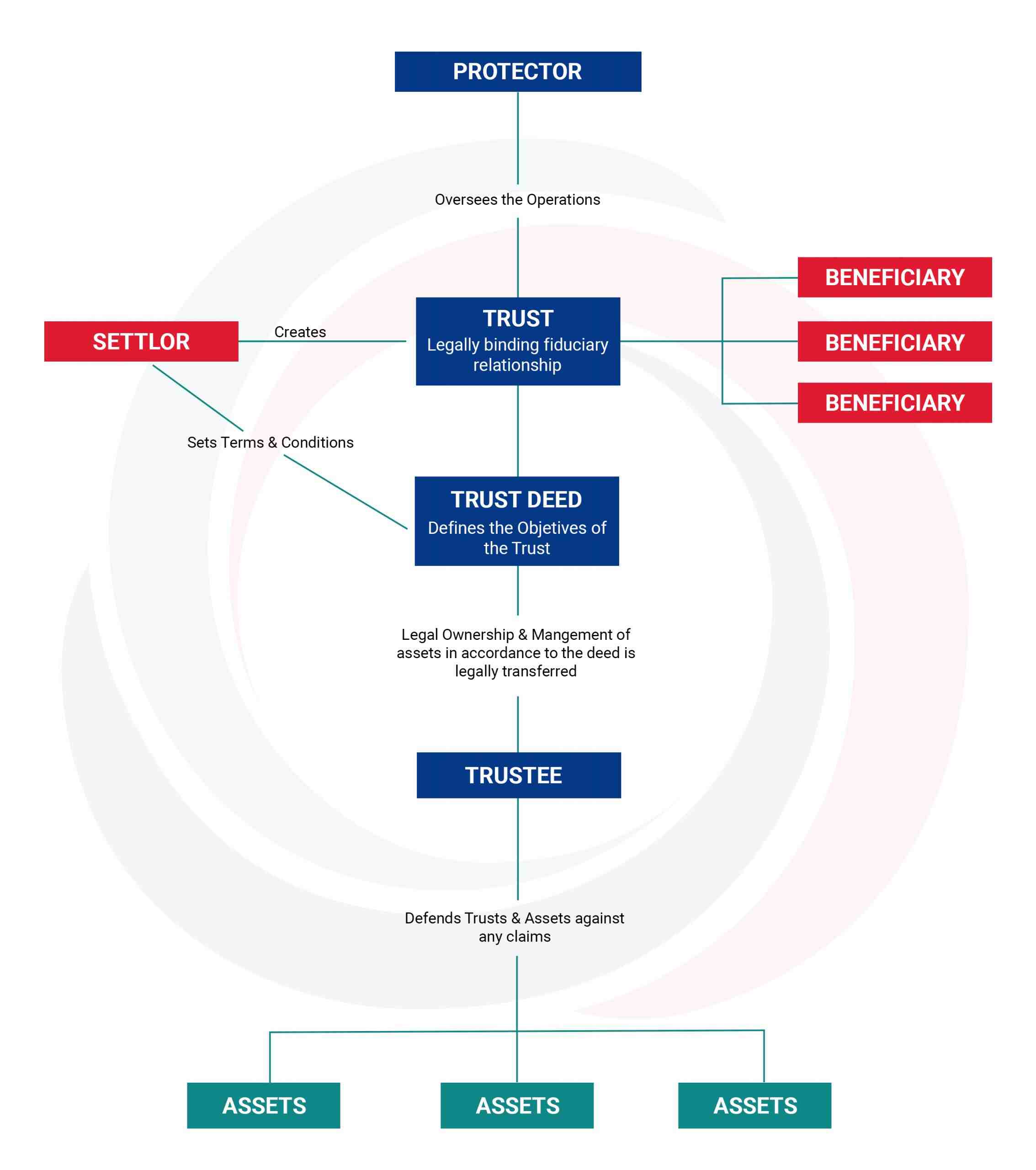 Offshores e Trusts internacionais