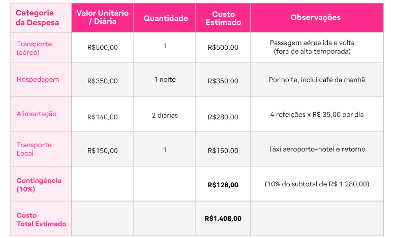 como usar milhas para viajar de graça