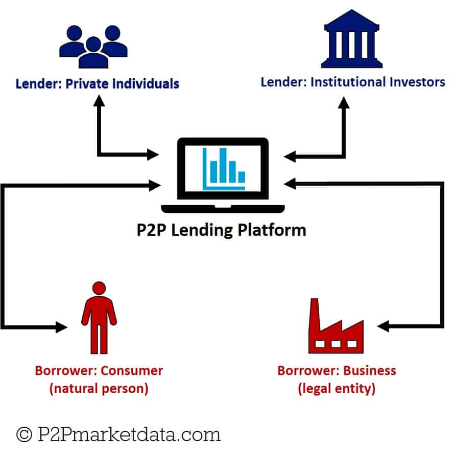 melhores plataformas de peer to peer lending para iniciantes