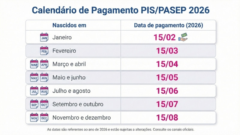 quem tem direito PIS 2026