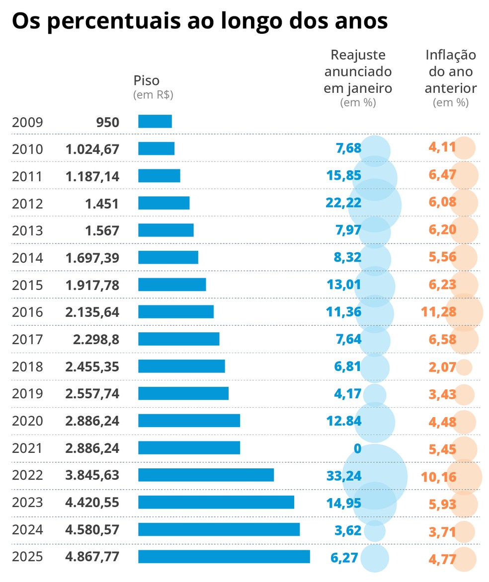 reajuste piso professores 2026