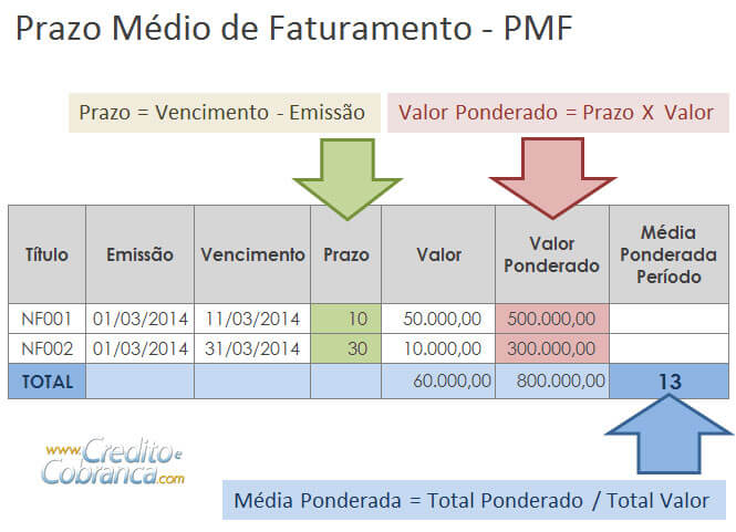 como otimizar prazo médio de pagamento