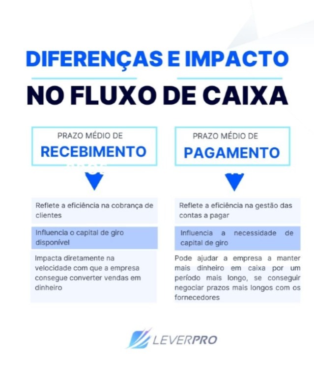 prazo médio de recebimento vs prazo médio de pagamento