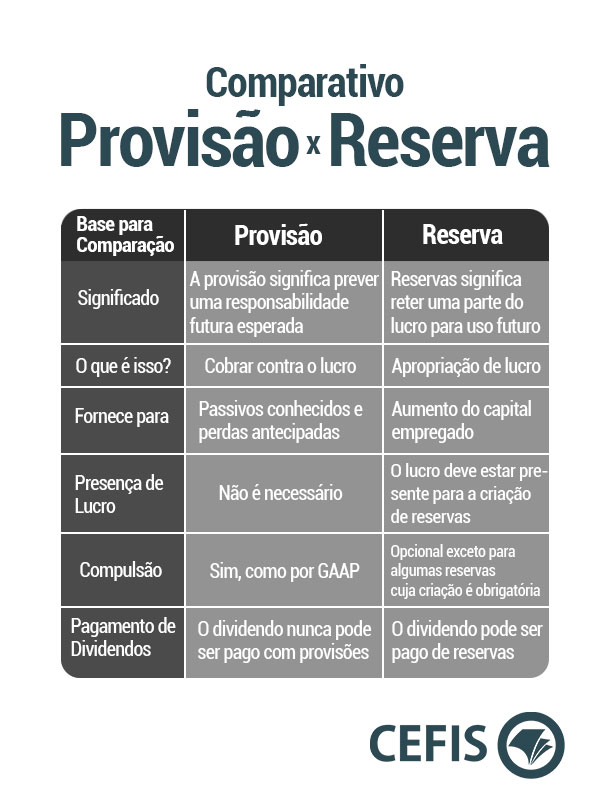 provisão financeira para empresas