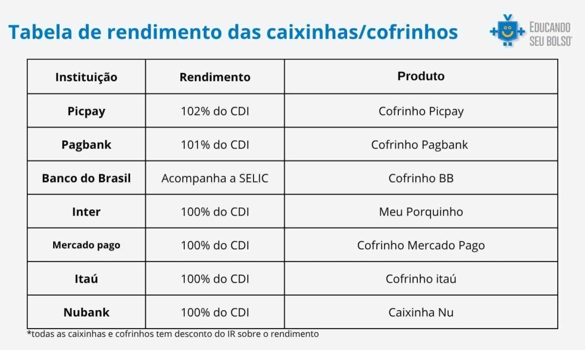 melhor conta digital para investir