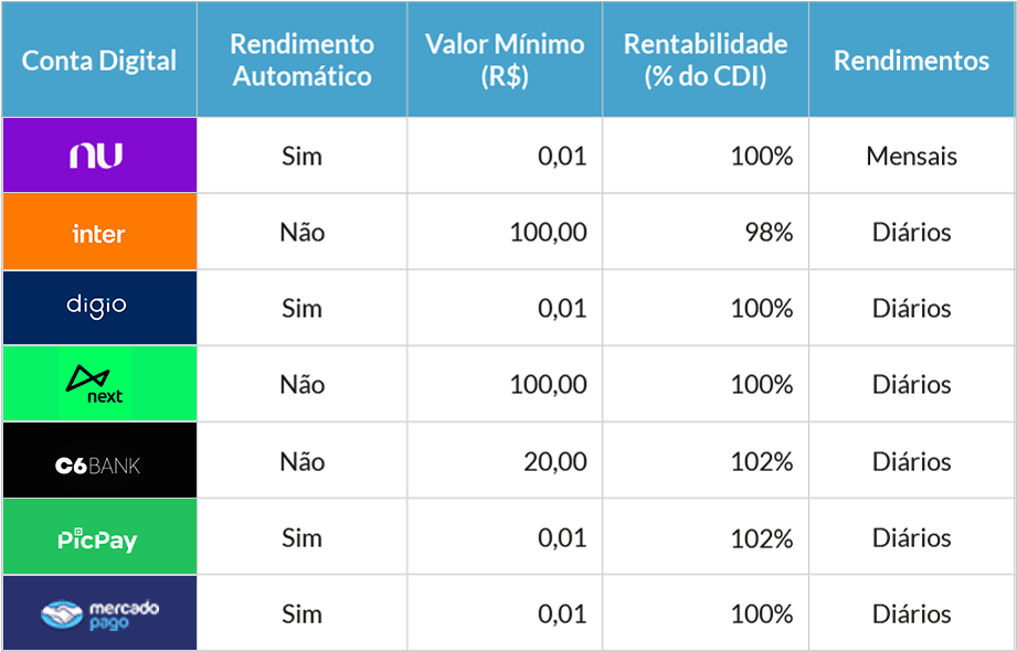 CDb com maior rendimento liquidez diária