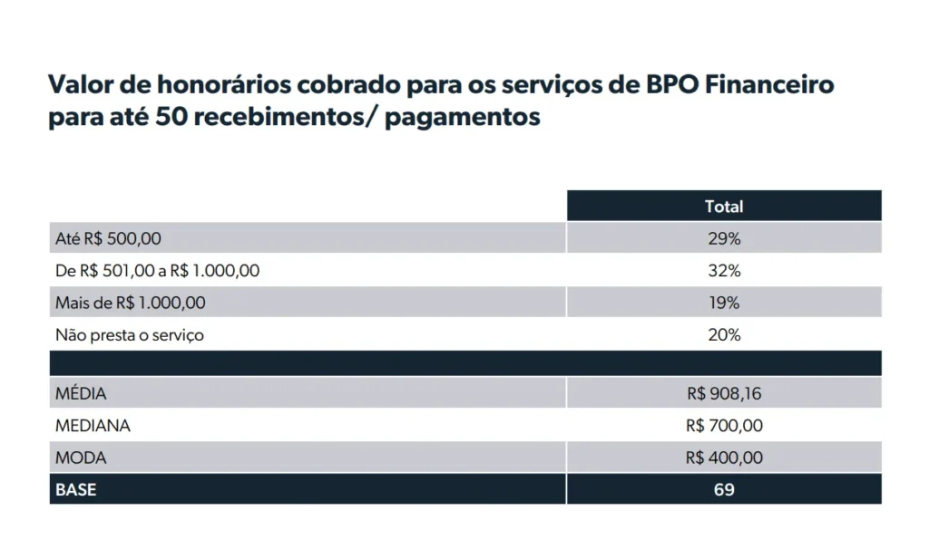 quanto custa um bpo financeiro