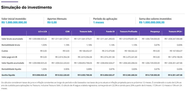 quanto rende 1 bilhão na poupança por mês