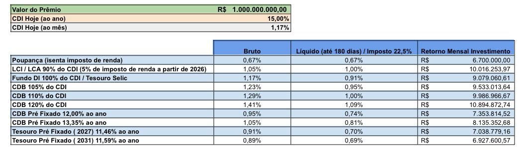 rendimento 1 bilhão poupança anual