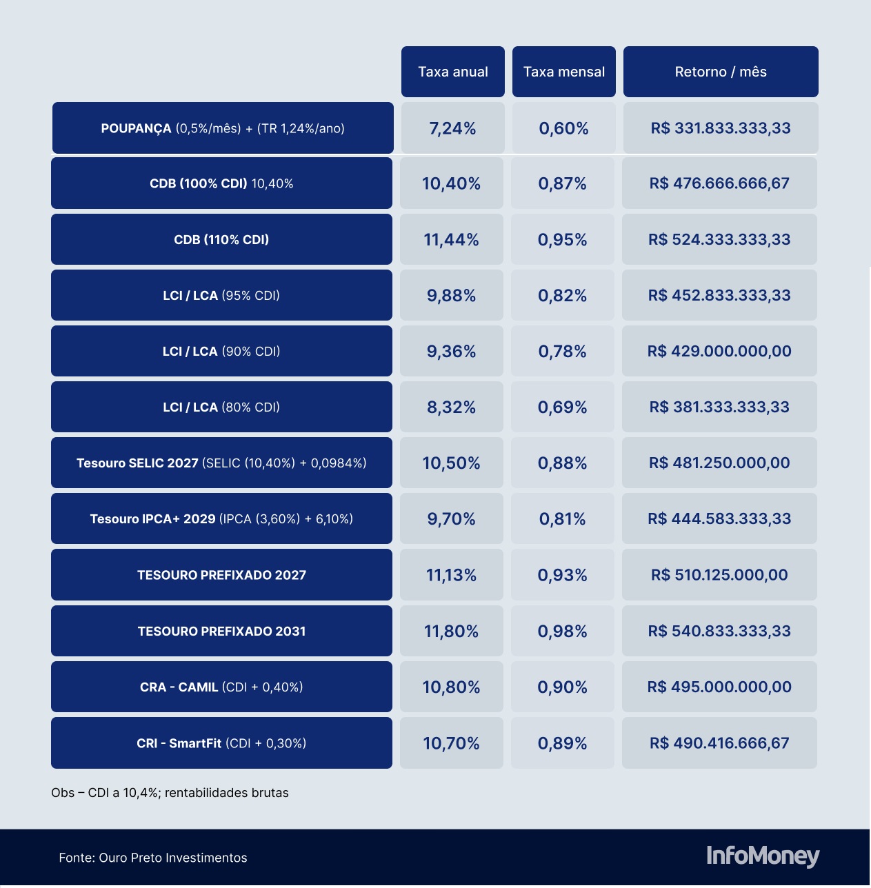 comparativo poupança vs outros investimentos 1 bilhão