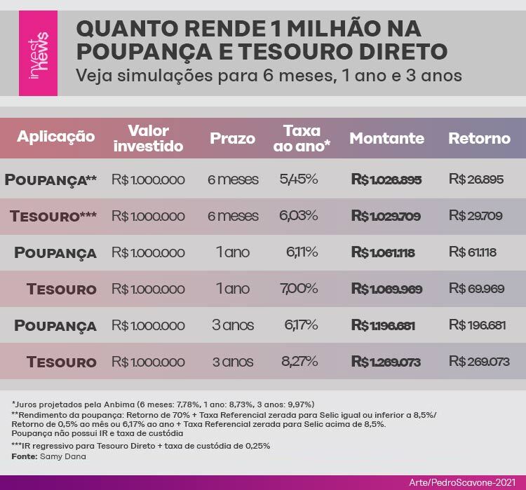 quanto rende 1 milhão na poupança hoje 2026