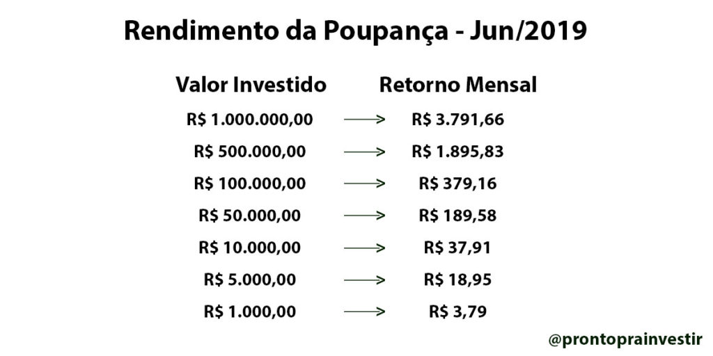 rendimento poupança 1 milhão 2026