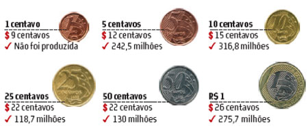 um real equivale a quantos centavos