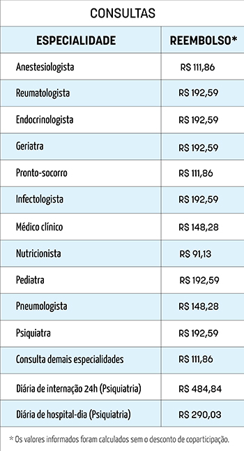 reembolso médico particular vs rede credenciada