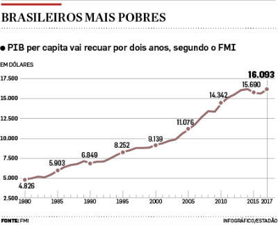o que é renda per capita