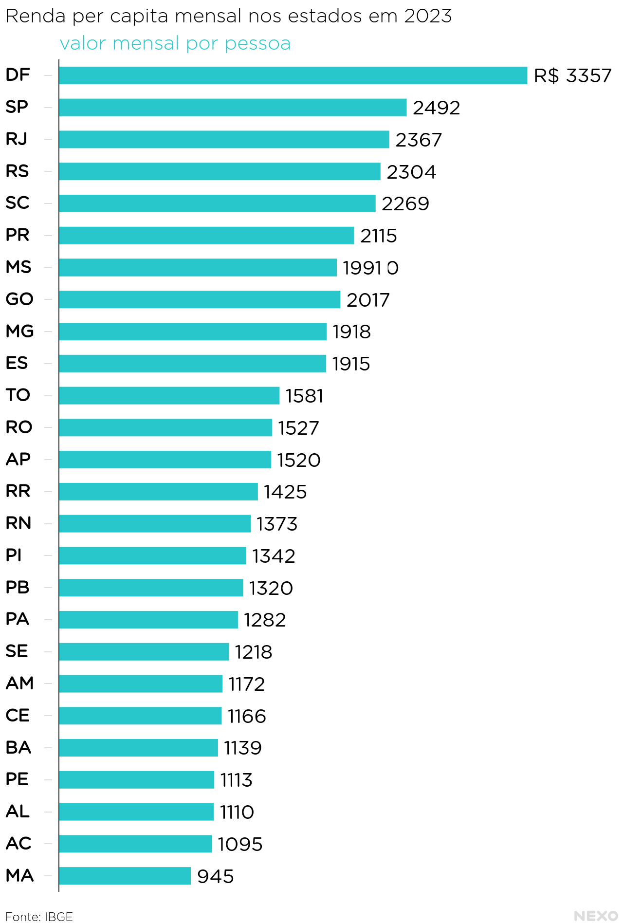 renda per capita por estado