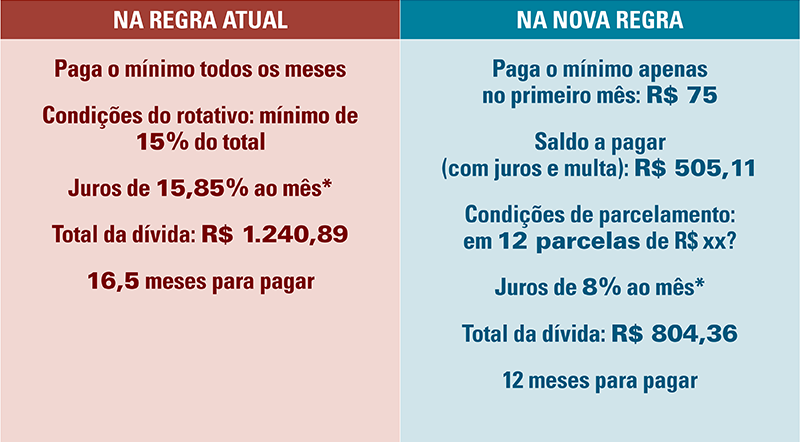 o que não fazer com rotativo do cartão