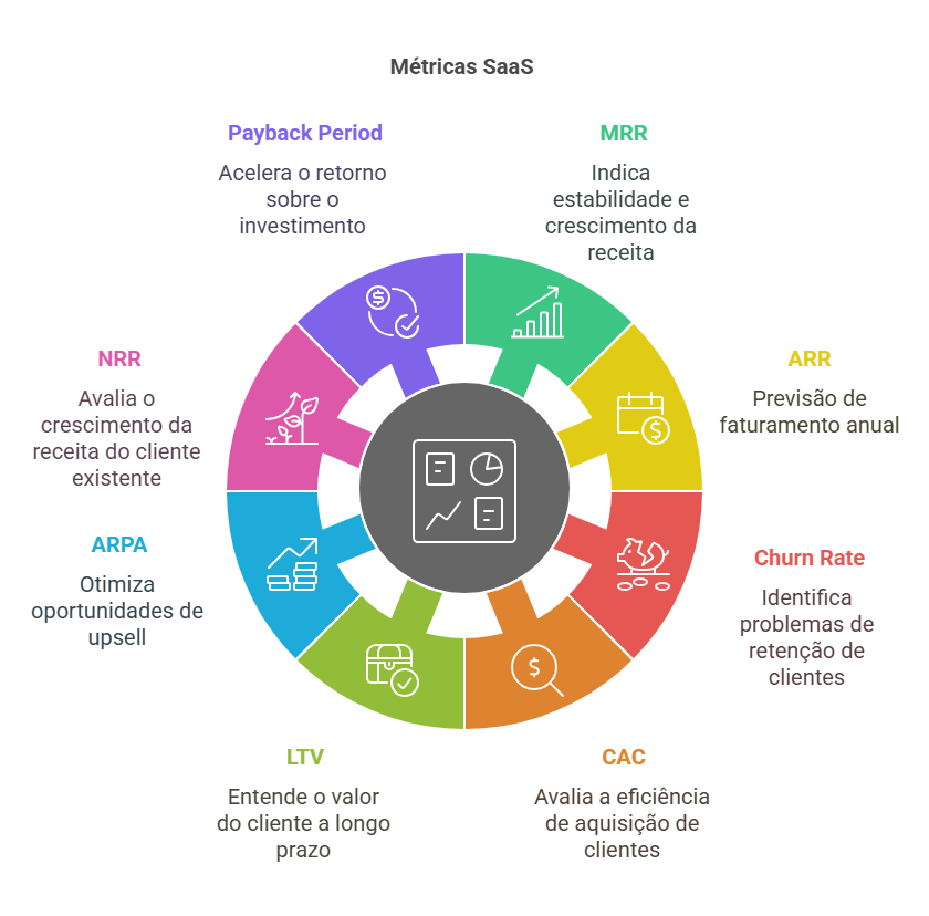 SaaS métricas financeiras
