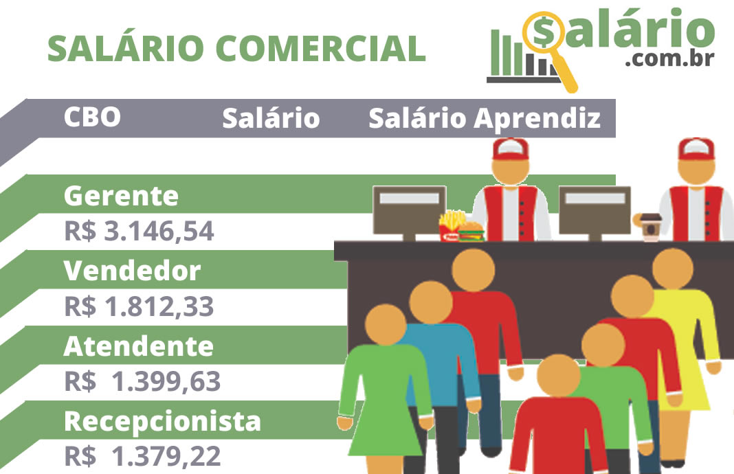 salário comercial 2026 SP