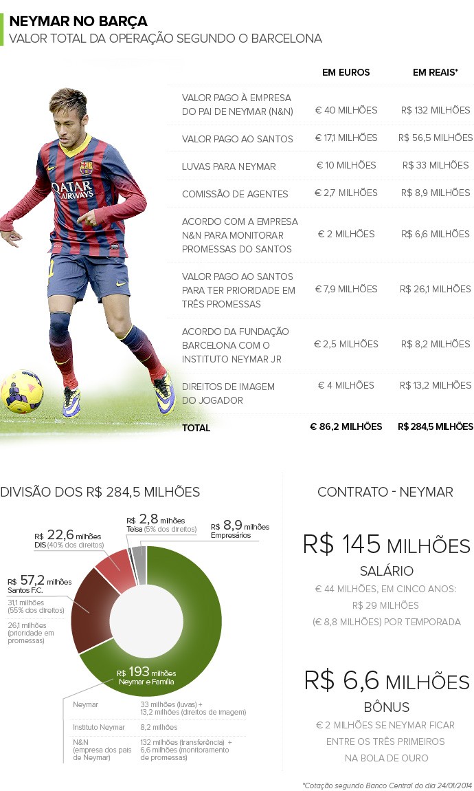 quanto ganha neymar no santos
