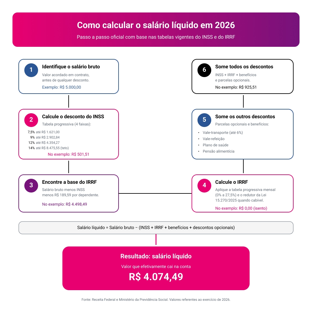 calculo salario liquido 2026