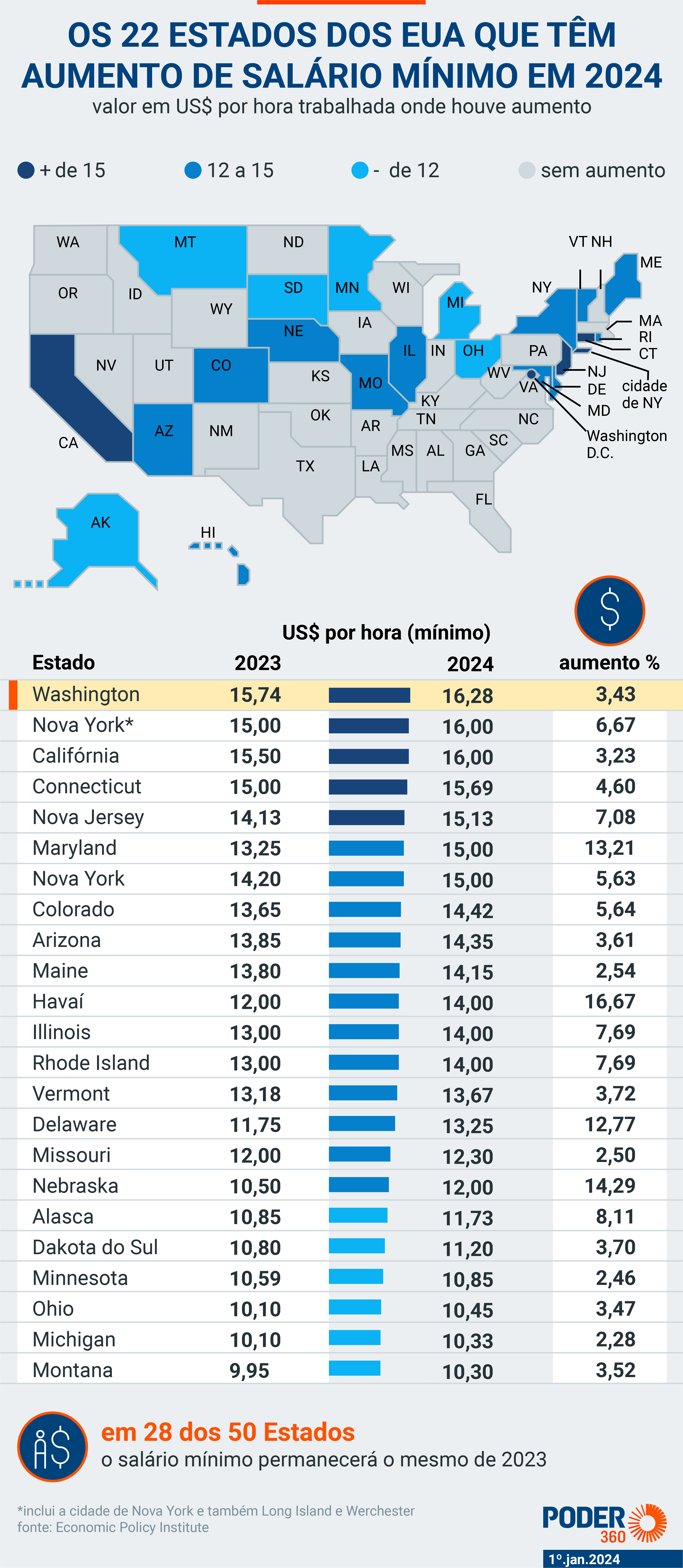 salário mínimo federal EUA 2026