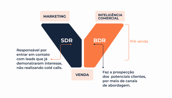 o que é sdr