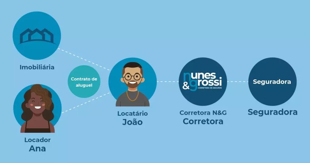 erros comuns ao contratar seguro fiança