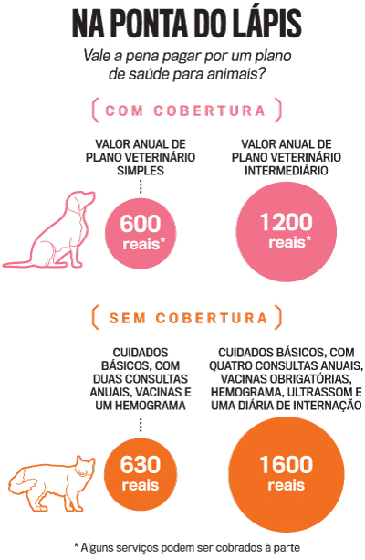 melhores planos de saúde pet para consultas e exames