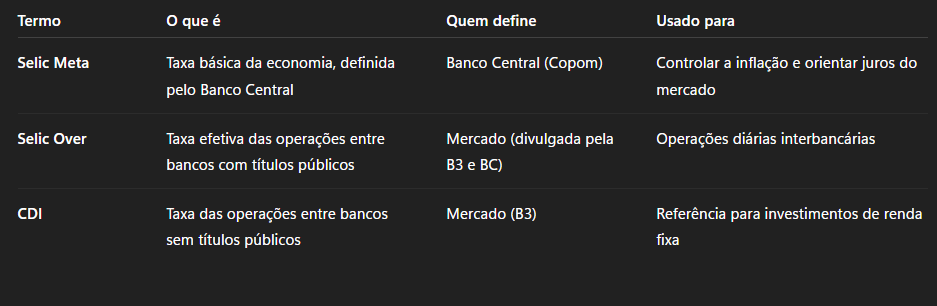 melhores investimentos selic meta vs selic over