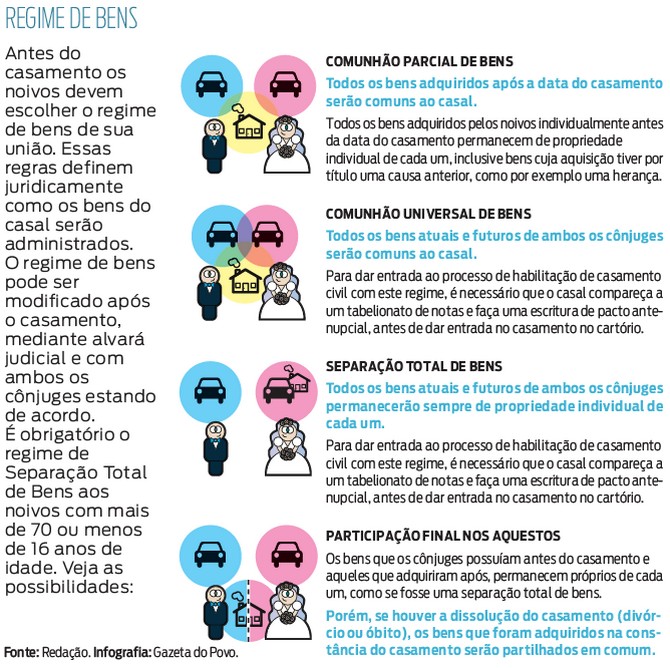 separacao total de bens vs comunhao parcial de bens