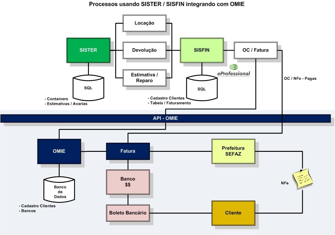 omie vs bling qual escolher