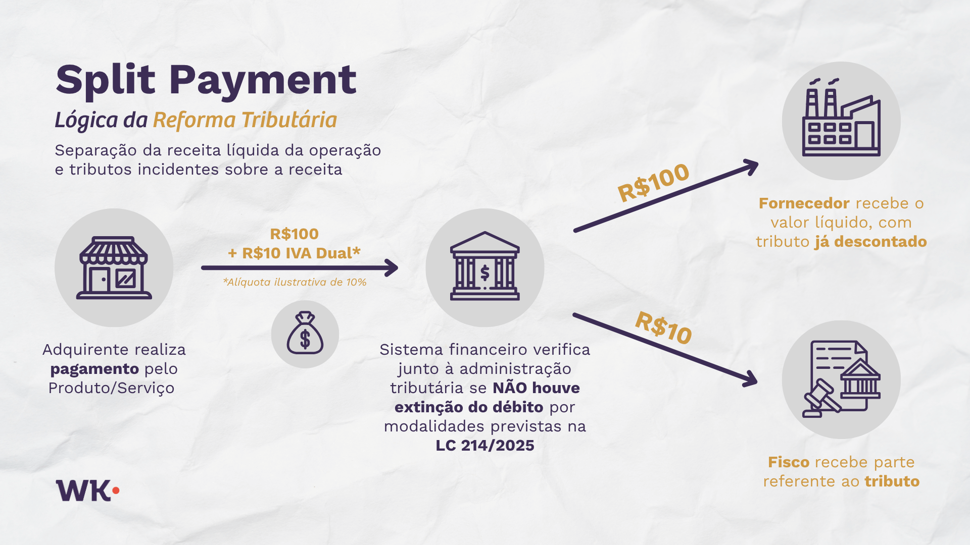 Como funciona o split payment na reforma tributária