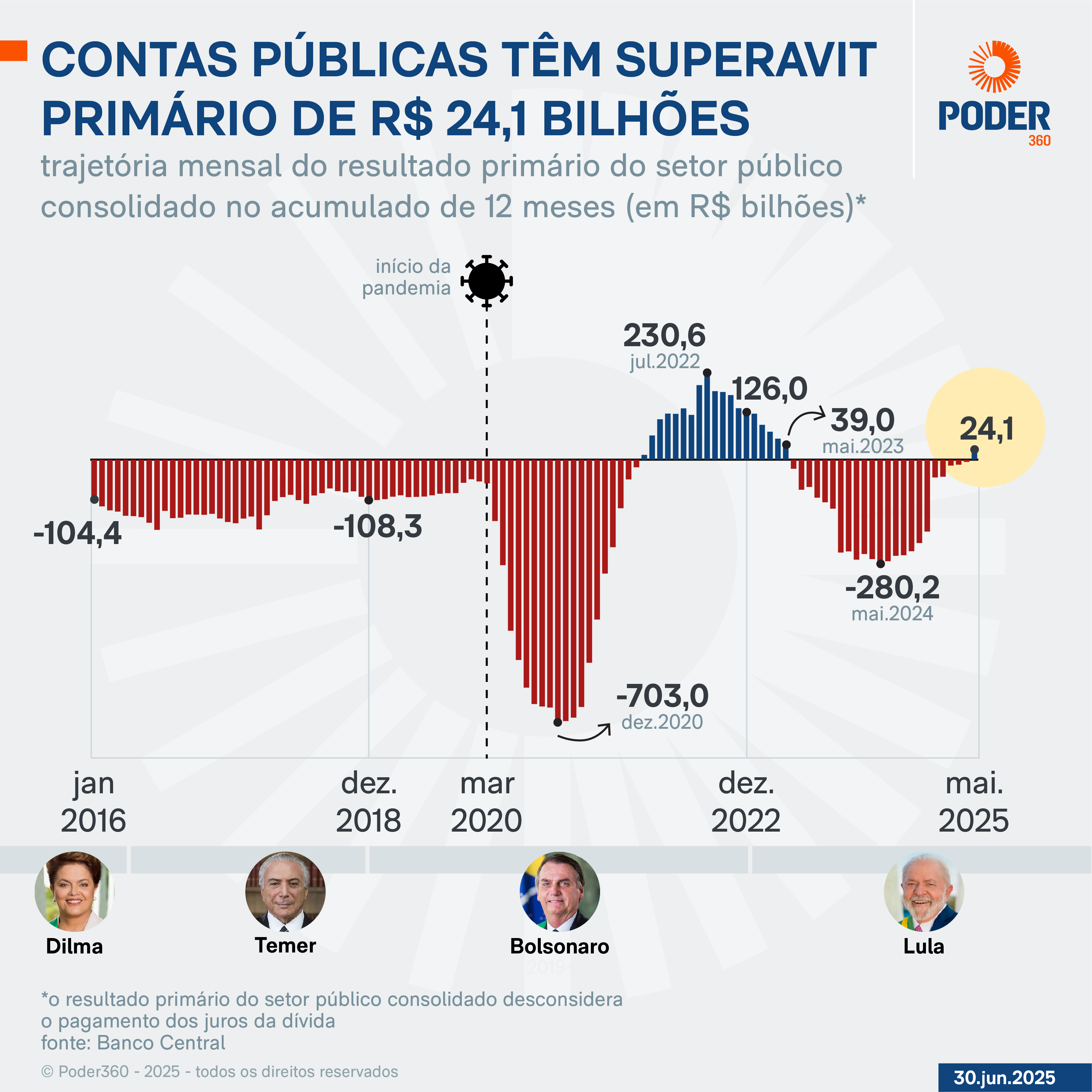 superavit orcamentario brasil